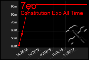 Total Graph of 7eo