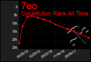 Total Graph of 7eo