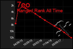 Total Graph of 7eo