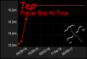 Total Graph of 7eo