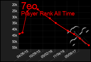 Total Graph of 7eo