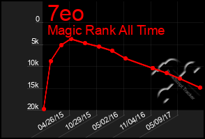 Total Graph of 7eo