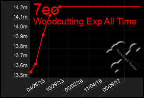 Total Graph of 7eo