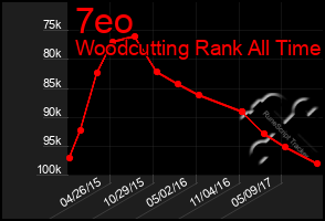 Total Graph of 7eo