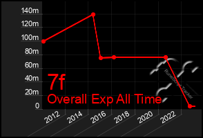 Total Graph of 7f