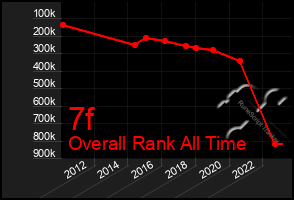 Total Graph of 7f