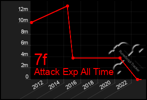 Total Graph of 7f