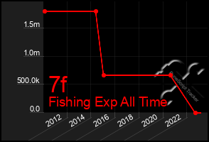 Total Graph of 7f