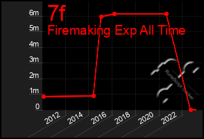 Total Graph of 7f