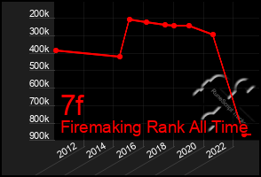 Total Graph of 7f