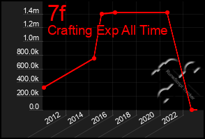 Total Graph of 7f