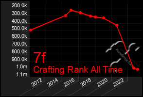 Total Graph of 7f