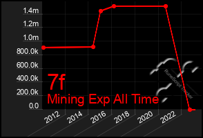 Total Graph of 7f