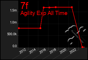 Total Graph of 7f