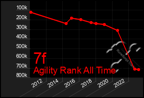 Total Graph of 7f