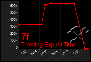 Total Graph of 7f