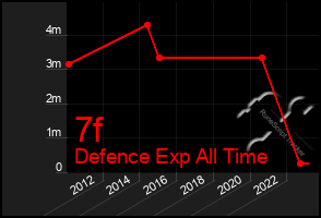 Total Graph of 7f