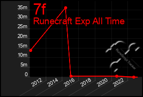 Total Graph of 7f