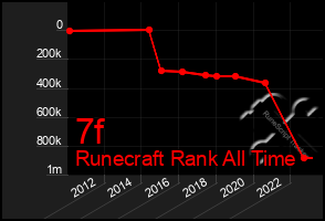 Total Graph of 7f