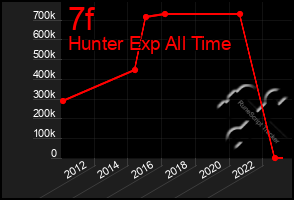 Total Graph of 7f