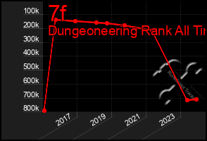 Total Graph of 7f