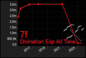 Total Graph of 7f