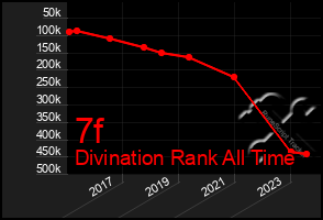 Total Graph of 7f