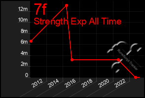 Total Graph of 7f