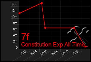 Total Graph of 7f