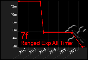 Total Graph of 7f