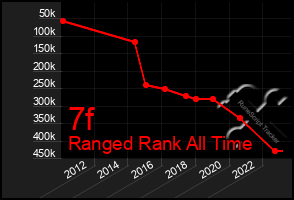 Total Graph of 7f