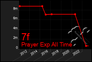 Total Graph of 7f