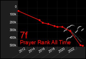 Total Graph of 7f