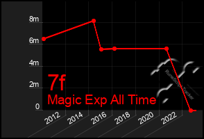 Total Graph of 7f