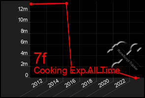 Total Graph of 7f