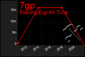 Total Graph of 7gp