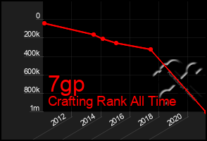 Total Graph of 7gp