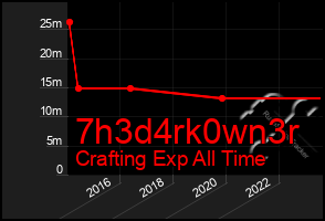 Total Graph of 7h3d4rk0wn3r