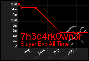 Total Graph of 7h3d4rk0wn3r