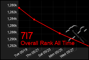 Total Graph of 7l7