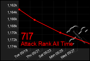 Total Graph of 7l7