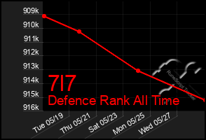 Total Graph of 7l7