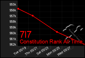 Total Graph of 7l7