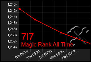 Total Graph of 7l7