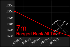 Total Graph of 7m