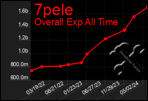 Total Graph of 7pele