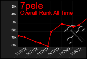 Total Graph of 7pele