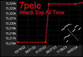 Total Graph of 7pele