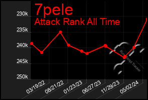 Total Graph of 7pele