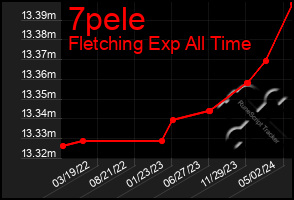 Total Graph of 7pele